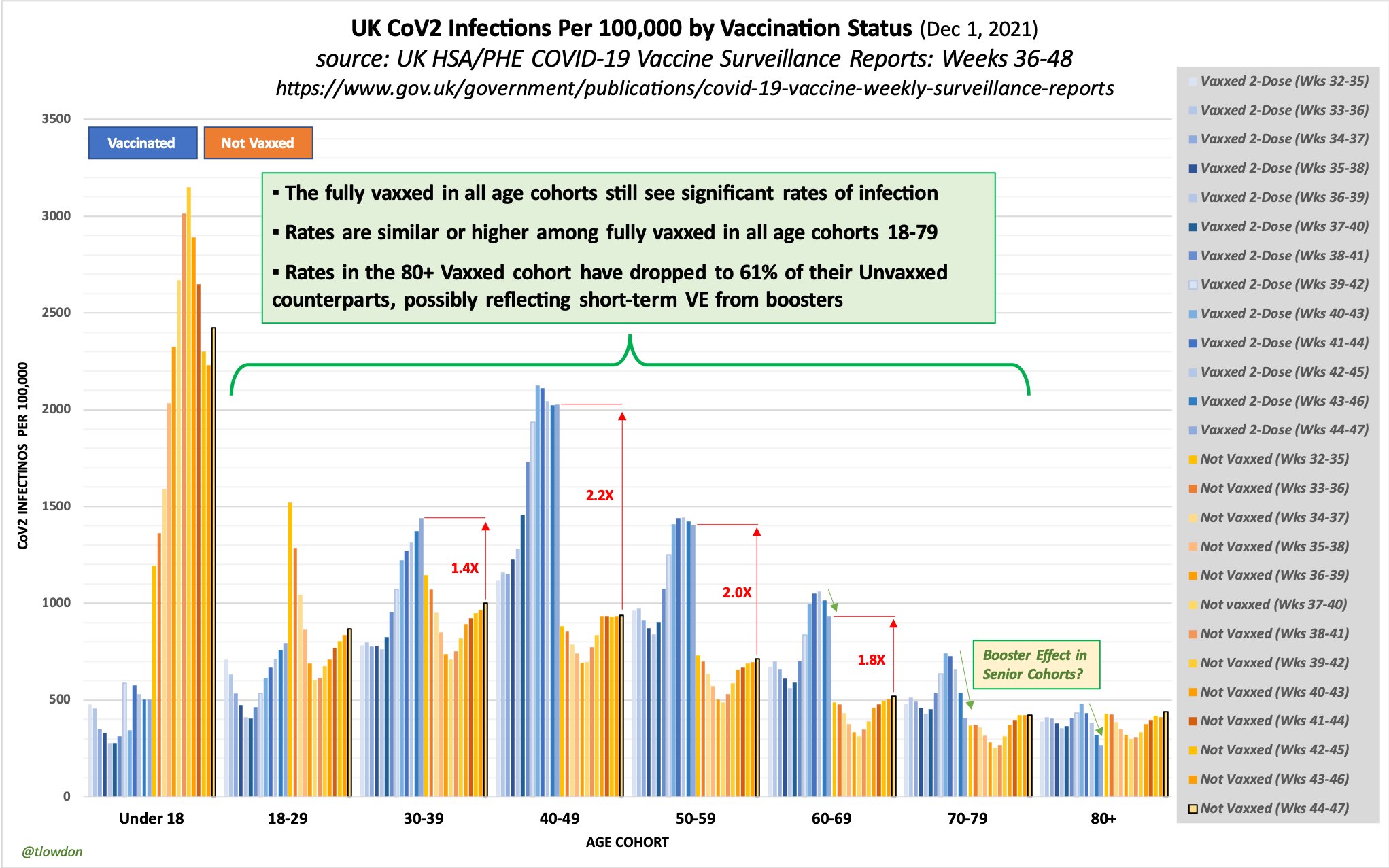 UK CoV2 Infections Per 100,000 by Vaccination
status